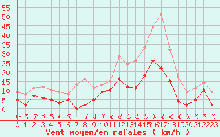 Courbe de la force du vent pour Saint-Etienne (42)