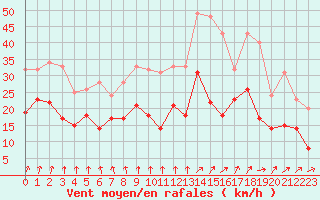 Courbe de la force du vent pour Rouen (76)