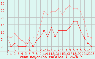 Courbe de la force du vent pour Luxeuil (70)