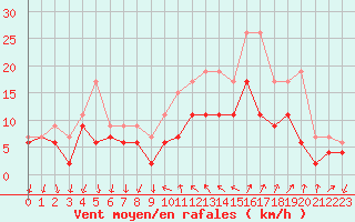 Courbe de la force du vent pour Hyres (83)