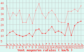 Courbe de la force du vent pour Ste (34)