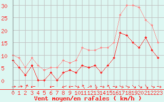 Courbe de la force du vent pour Cognac (16)