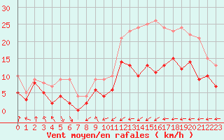 Courbe de la force du vent pour Troyes (10)