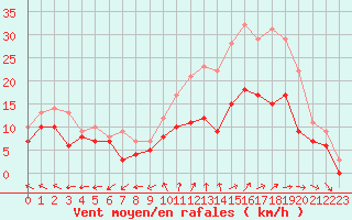 Courbe de la force du vent pour Orlans (45)