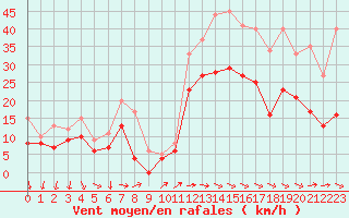Courbe de la force du vent pour Montpellier (34)
