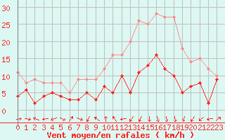 Courbe de la force du vent pour Clermont-Ferrand (63)