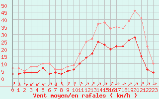 Courbe de la force du vent pour Figari (2A)