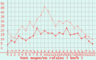 Courbe de la force du vent pour Alistro (2B)