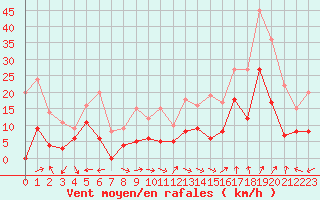 Courbe de la force du vent pour Lyon - Saint-Exupry (69)