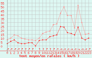 Courbe de la force du vent pour Mont-de-Marsan (40)