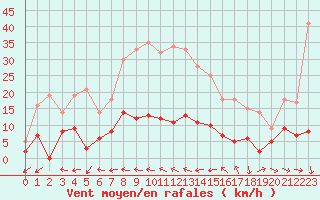 Courbe de la force du vent pour Aix-en-Provence (13)