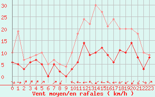 Courbe de la force du vent pour Le Puy - Loudes (43)
