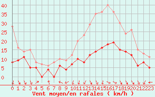 Courbe de la force du vent pour Rodez (12)