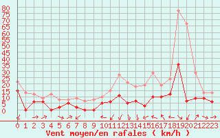 Courbe de la force du vent pour Le Puy - Loudes (43)