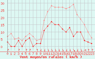 Courbe de la force du vent pour Auch (32)