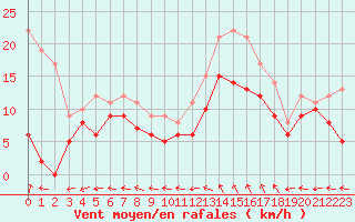 Courbe de la force du vent pour Reims-Prunay (51)