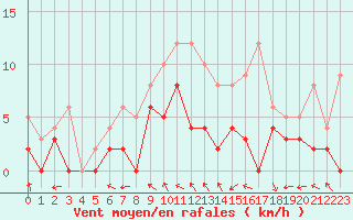 Courbe de la force du vent pour Lyon - Bron (69)