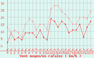 Courbe de la force du vent pour Avord (18)