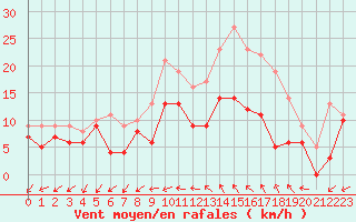 Courbe de la force du vent pour Cognac (16)