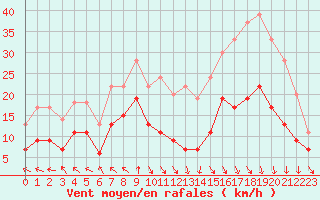 Courbe de la force du vent pour Nmes - Garons (30)