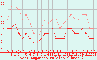 Courbe de la force du vent pour Tours (37)