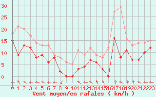 Courbe de la force du vent pour Reims-Prunay (51)