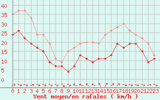 Courbe de la force du vent pour Ile du Levant (83)