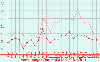 Courbe de la force du vent pour Tours (37)