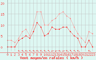 Courbe de la force du vent pour Agen (47)