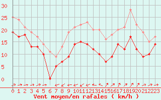 Courbe de la force du vent pour Porquerolles (83)