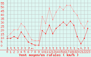 Courbe de la force du vent pour Saint-Etienne (42)