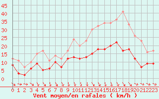 Courbe de la force du vent pour Nancy - Ochey (54)