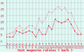 Courbe de la force du vent pour Istres (13)