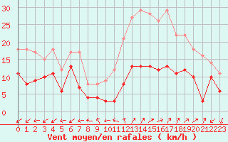 Courbe de la force du vent pour Annecy (74)