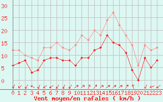 Courbe de la force du vent pour Ajaccio - Campo dell