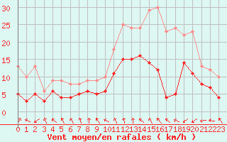 Courbe de la force du vent pour Troyes (10)