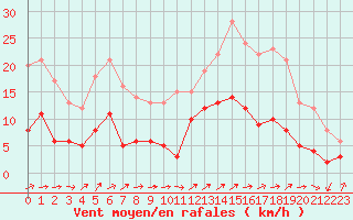 Courbe de la force du vent pour Vannes-Sn (56)