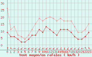 Courbe de la force du vent pour Dinard (35)