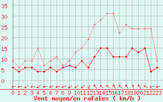 Courbe de la force du vent pour Albi (81)