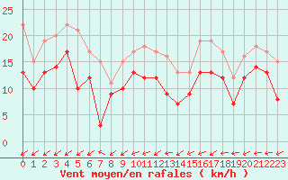 Courbe de la force du vent pour Rochefort Saint-Agnant (17)