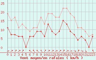 Courbe de la force du vent pour Le Touquet (62)