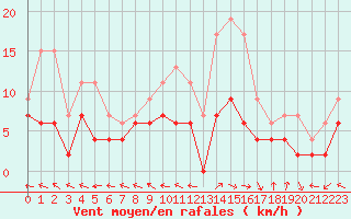 Courbe de la force du vent pour Guret Saint-Laurent (23)