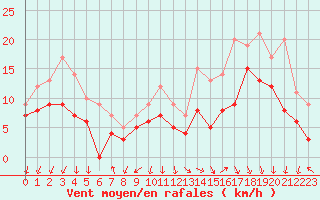 Courbe de la force du vent pour Biscarrosse (40)