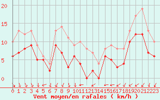 Courbe de la force du vent pour Dijon / Longvic (21)