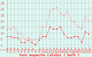 Courbe de la force du vent pour Angers-Beaucouz (49)