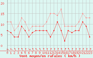 Courbe de la force du vent pour Melun (77)