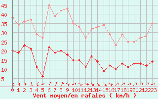 Courbe de la force du vent pour Ste (34)