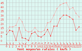 Courbe de la force du vent pour Millau - Soulobres (12)