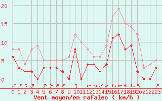 Courbe de la force du vent pour Auxerre-Perrigny (89)