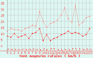 Courbe de la force du vent pour Agen (47)